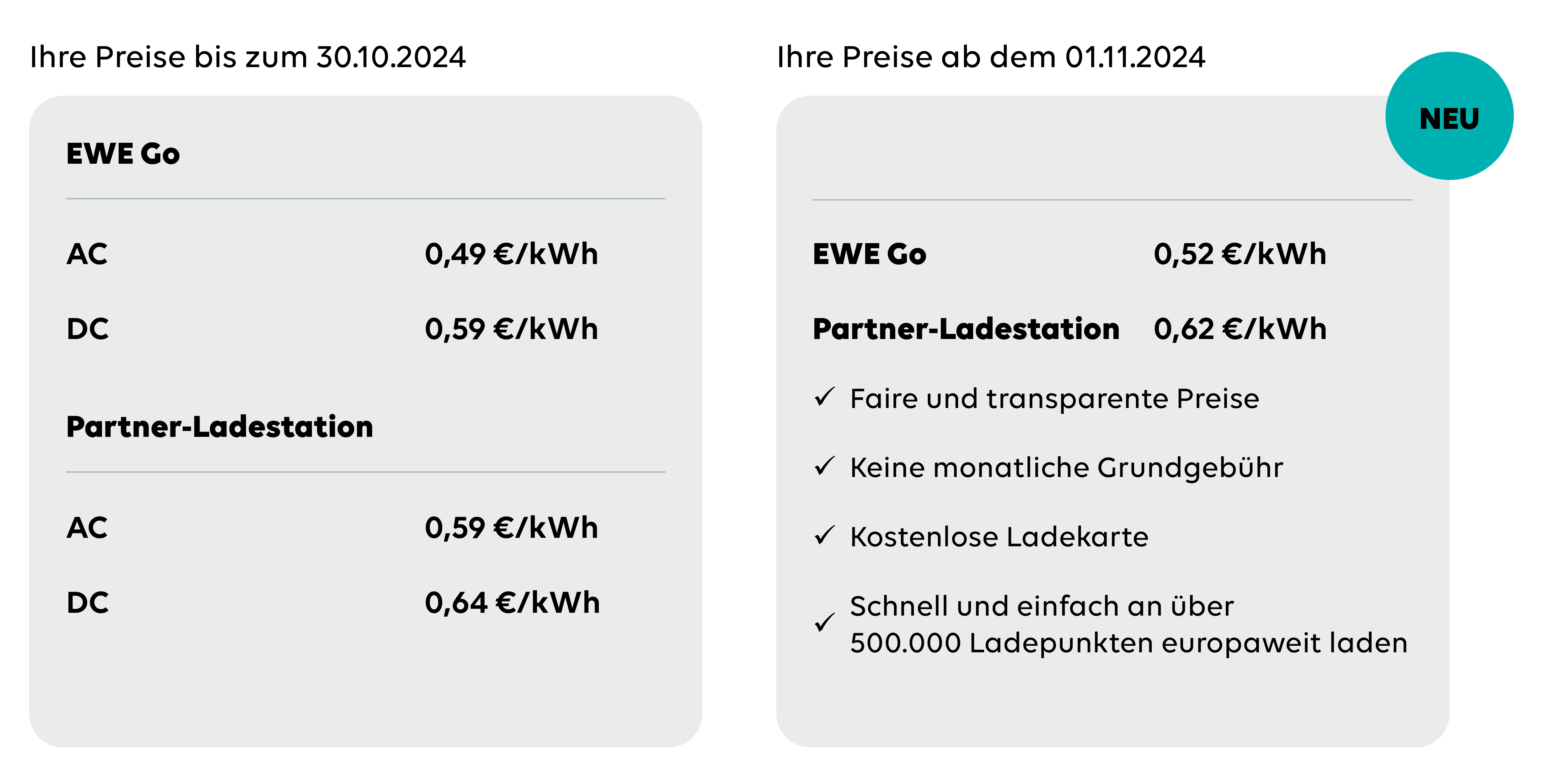 Preisübersicht für den EWE Go Ladetarif. Es werden die alten Preise (gültig bis 30.10.2024) den neuen Preisen (gültig ab 01.11.2024) gegenübergestellt.